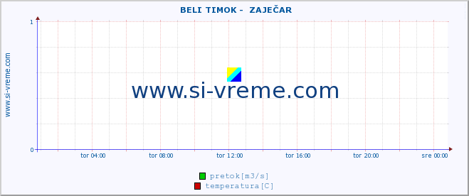 POVPREČJE ::  BELI TIMOK -  ZAJEČAR :: višina | pretok | temperatura :: zadnji dan / 5 minut.