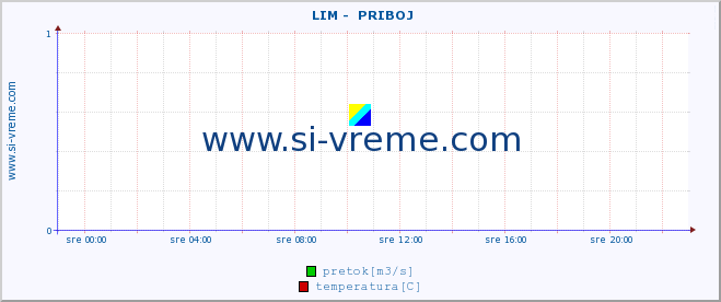 POVPREČJE ::  LIM -  PRIBOJ :: višina | pretok | temperatura :: zadnji dan / 5 minut.