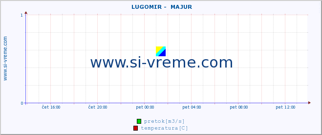 POVPREČJE ::  LUGOMIR -  MAJUR :: višina | pretok | temperatura :: zadnji dan / 5 minut.