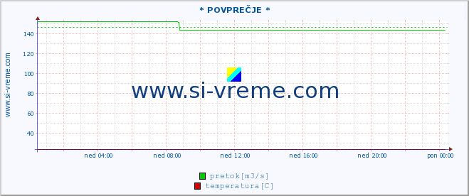 POVPREČJE ::  STUDENICA -  DEVIĆI :: višina | pretok | temperatura :: zadnji dan / 5 minut.