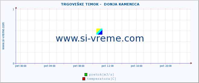 POVPREČJE ::  TRGOVIŠKI TIMOK -  DONJA KAMENICA :: višina | pretok | temperatura :: zadnji dan / 5 minut.