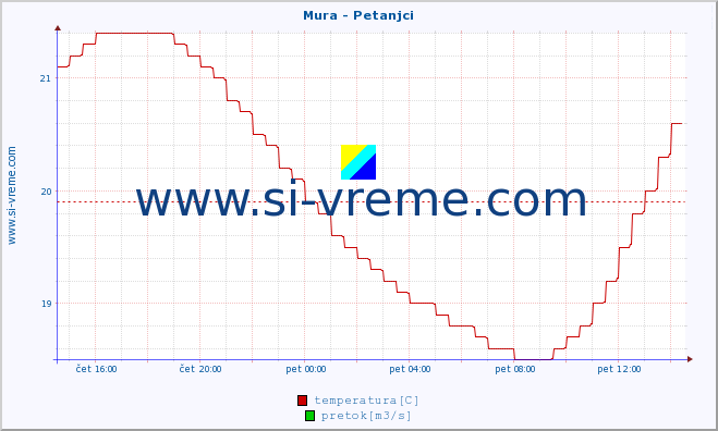 POVPREČJE :: Mura - Petanjci :: temperatura | pretok | višina :: zadnji dan / 5 minut.