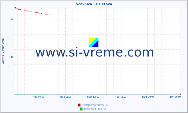 POVPREČJE :: Ščavnica - Pristava :: temperatura | pretok | višina :: zadnji dan / 5 minut.