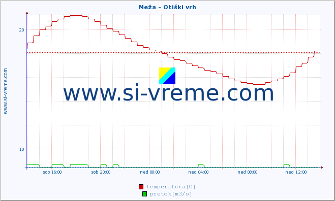 POVPREČJE :: Meža - Otiški vrh :: temperatura | pretok | višina :: zadnji dan / 5 minut.