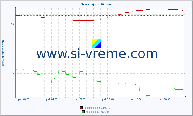 POVPREČJE :: Dravinja - Videm :: temperatura | pretok | višina :: zadnji dan / 5 minut.