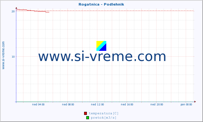 POVPREČJE :: Rogatnica - Podlehnik :: temperatura | pretok | višina :: zadnji dan / 5 minut.