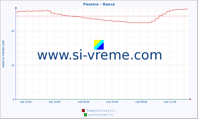 POVPREČJE :: Pesnica - Ranca :: temperatura | pretok | višina :: zadnji dan / 5 minut.