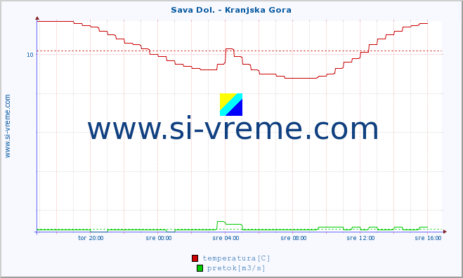 POVPREČJE :: Sava Dol. - Kranjska Gora :: temperatura | pretok | višina :: zadnji dan / 5 minut.