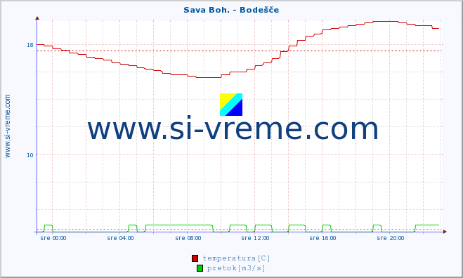 POVPREČJE :: Sava Boh. - Bodešče :: temperatura | pretok | višina :: zadnji dan / 5 minut.