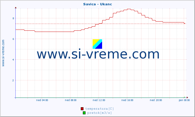 POVPREČJE :: Savica - Ukanc :: temperatura | pretok | višina :: zadnji dan / 5 minut.