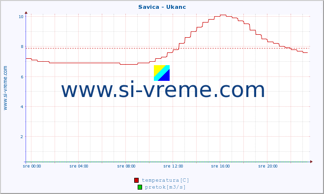 POVPREČJE :: Savica - Ukanc :: temperatura | pretok | višina :: zadnji dan / 5 minut.