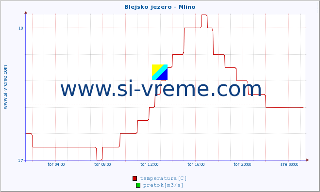 POVPREČJE :: Blejsko jezero - Mlino :: temperatura | pretok | višina :: zadnji dan / 5 minut.