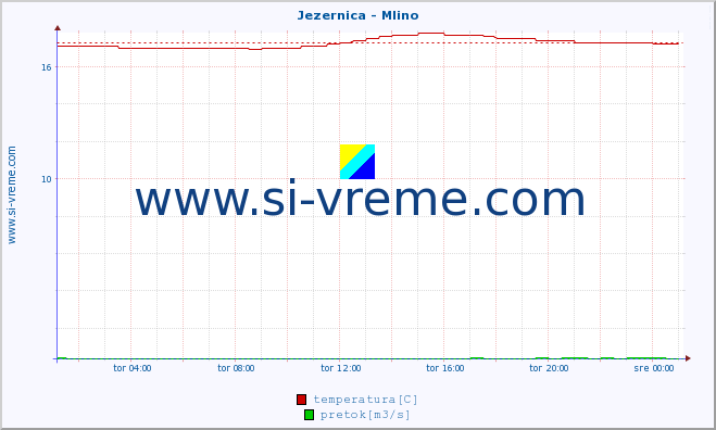 POVPREČJE :: Jezernica - Mlino :: temperatura | pretok | višina :: zadnji dan / 5 minut.