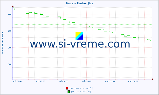 POVPREČJE :: Sava - Radovljica :: temperatura | pretok | višina :: zadnji dan / 5 minut.