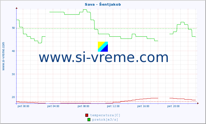 POVPREČJE :: Sava - Šentjakob :: temperatura | pretok | višina :: zadnji dan / 5 minut.