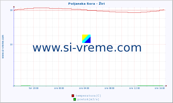 POVPREČJE :: Poljanska Sora - Žiri :: temperatura | pretok | višina :: zadnji dan / 5 minut.