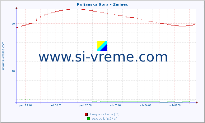 POVPREČJE :: Poljanska Sora - Zminec :: temperatura | pretok | višina :: zadnji dan / 5 minut.