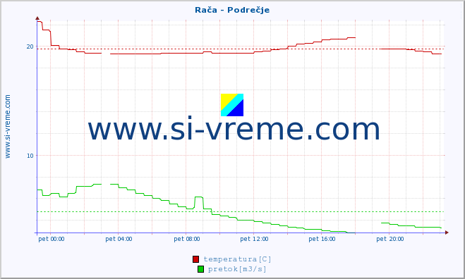 POVPREČJE :: Rača - Podrečje :: temperatura | pretok | višina :: zadnji dan / 5 minut.