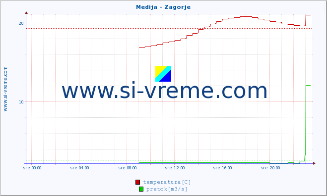 POVPREČJE :: Medija - Zagorje :: temperatura | pretok | višina :: zadnji dan / 5 minut.