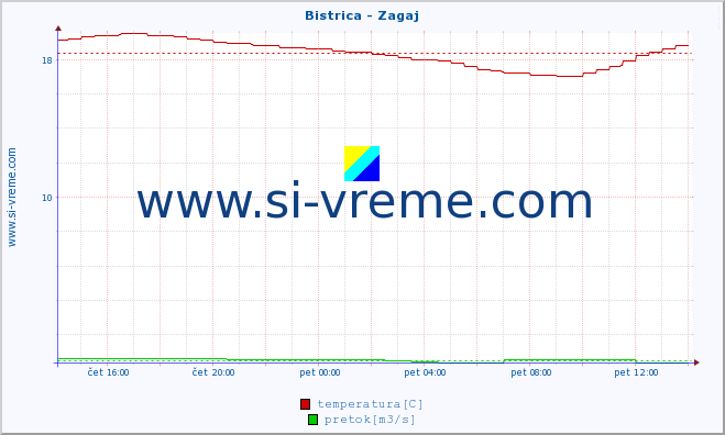 POVPREČJE :: Bistrica - Zagaj :: temperatura | pretok | višina :: zadnji dan / 5 minut.