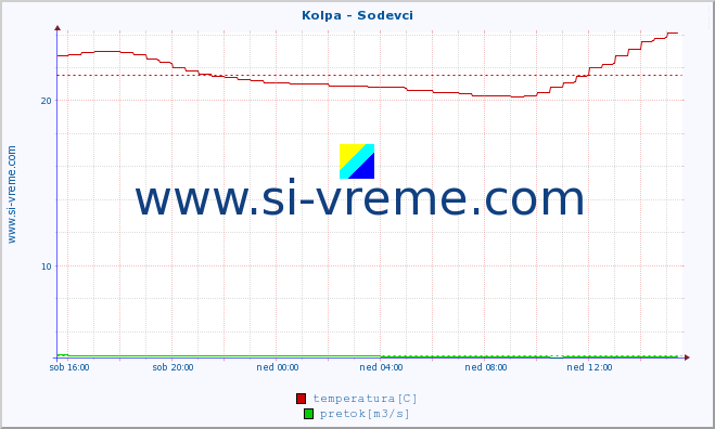 POVPREČJE :: Kolpa - Sodevci :: temperatura | pretok | višina :: zadnji dan / 5 minut.