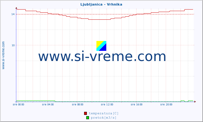 POVPREČJE :: Ljubljanica - Vrhnika :: temperatura | pretok | višina :: zadnji dan / 5 minut.