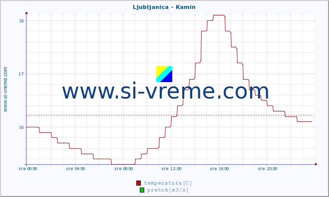 POVPREČJE :: Ljubljanica - Kamin :: temperatura | pretok | višina :: zadnji dan / 5 minut.