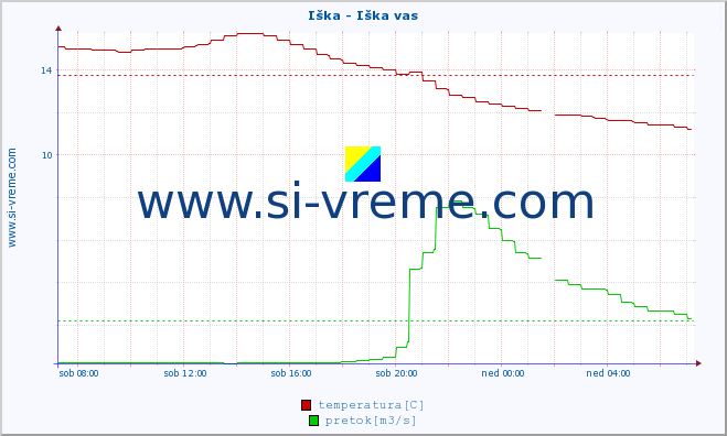 POVPREČJE :: Iška - Iška vas :: temperatura | pretok | višina :: zadnji dan / 5 minut.