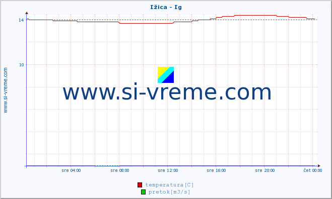 POVPREČJE :: Ižica - Ig :: temperatura | pretok | višina :: zadnji dan / 5 minut.