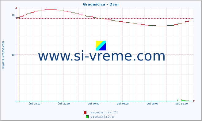 POVPREČJE :: Gradaščica - Dvor :: temperatura | pretok | višina :: zadnji dan / 5 minut.