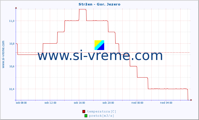 POVPREČJE :: Stržen - Gor. Jezero :: temperatura | pretok | višina :: zadnji dan / 5 minut.