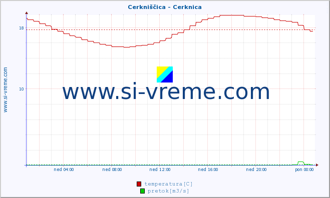 POVPREČJE :: Cerkniščica - Cerknica :: temperatura | pretok | višina :: zadnji dan / 5 minut.