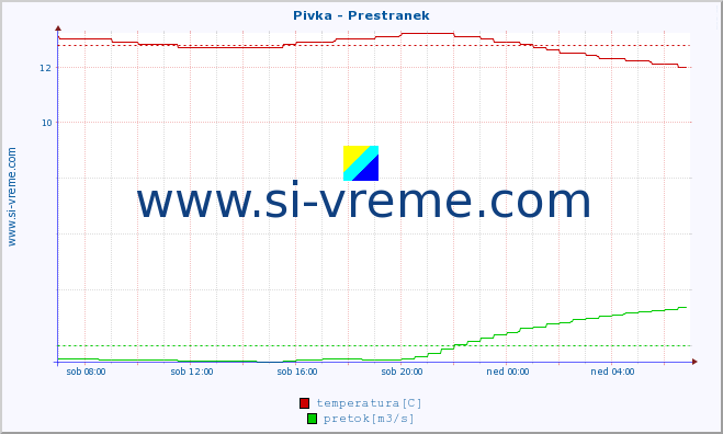 POVPREČJE :: Pivka - Prestranek :: temperatura | pretok | višina :: zadnji dan / 5 minut.