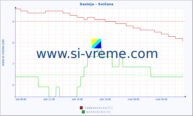 POVPREČJE :: Savinja - Solčava :: temperatura | pretok | višina :: zadnji dan / 5 minut.