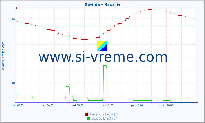 POVPREČJE :: Savinja - Nazarje :: temperatura | pretok | višina :: zadnji dan / 5 minut.