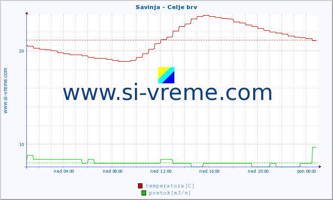 POVPREČJE :: Savinja - Celje brv :: temperatura | pretok | višina :: zadnji dan / 5 minut.