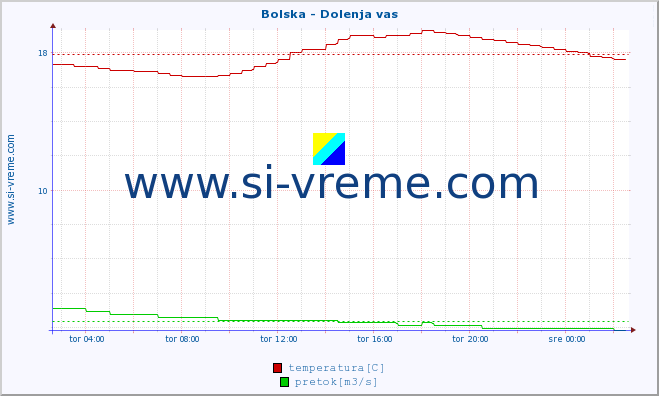 POVPREČJE :: Bolska - Dolenja vas :: temperatura | pretok | višina :: zadnji dan / 5 minut.