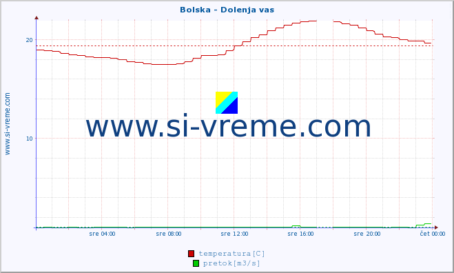 POVPREČJE :: Bolska - Dolenja vas :: temperatura | pretok | višina :: zadnji dan / 5 minut.