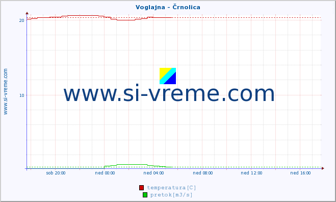 POVPREČJE :: Voglajna - Črnolica :: temperatura | pretok | višina :: zadnji dan / 5 minut.