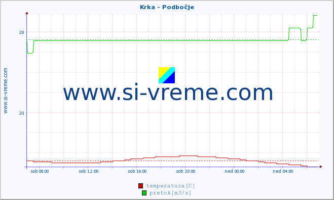 POVPREČJE :: Krka - Podbočje :: temperatura | pretok | višina :: zadnji dan / 5 minut.