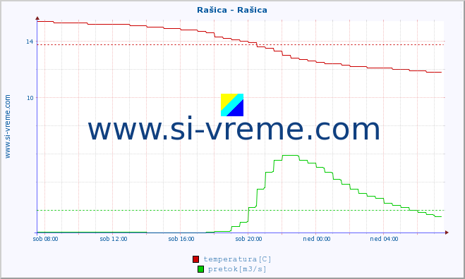 POVPREČJE :: Rašica - Rašica :: temperatura | pretok | višina :: zadnji dan / 5 minut.