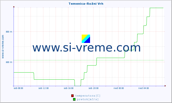 POVPREČJE :: Temenica-Rožni Vrh :: temperatura | pretok | višina :: zadnji dan / 5 minut.