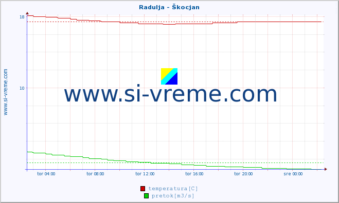 POVPREČJE :: Radulja - Škocjan :: temperatura | pretok | višina :: zadnji dan / 5 minut.