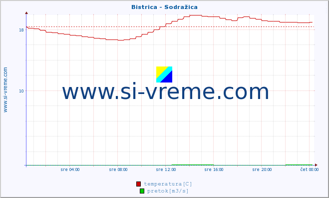 POVPREČJE :: Bistrica - Sodražica :: temperatura | pretok | višina :: zadnji dan / 5 minut.