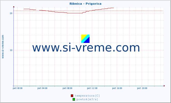 POVPREČJE :: Ribnica - Prigorica :: temperatura | pretok | višina :: zadnji dan / 5 minut.