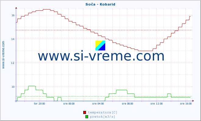 POVPREČJE :: Soča - Kobarid :: temperatura | pretok | višina :: zadnji dan / 5 minut.