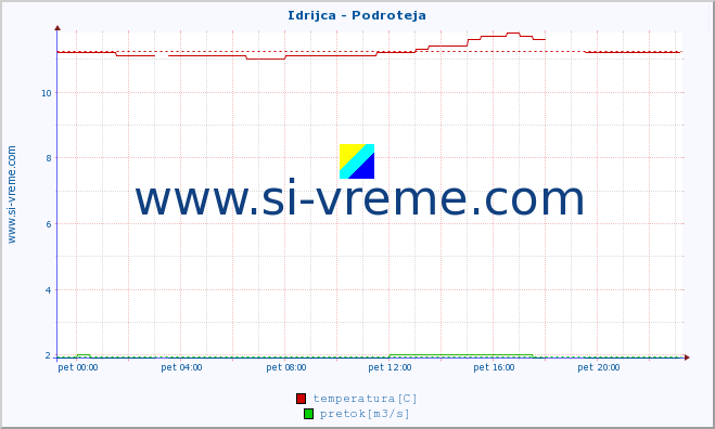 POVPREČJE :: Idrijca - Podroteja :: temperatura | pretok | višina :: zadnji dan / 5 minut.