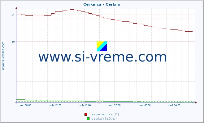 POVPREČJE :: Cerknica - Cerkno :: temperatura | pretok | višina :: zadnji dan / 5 minut.