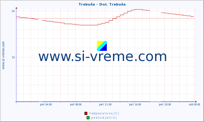 POVPREČJE :: Trebuša - Dol. Trebuša :: temperatura | pretok | višina :: zadnji dan / 5 minut.