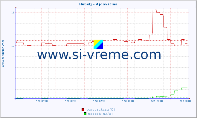 POVPREČJE :: Hubelj - Ajdovščina :: temperatura | pretok | višina :: zadnji dan / 5 minut.